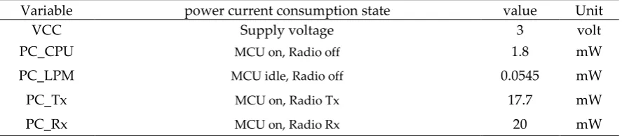 Table 2. The power parameters in Tmote-Sky based on[38] 