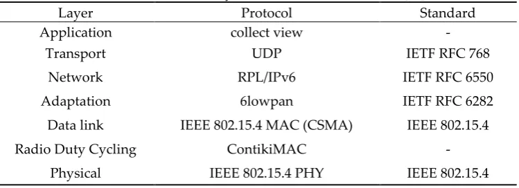 Figure 1.  The simulation scenario and network graph based on the RPL routing protocol