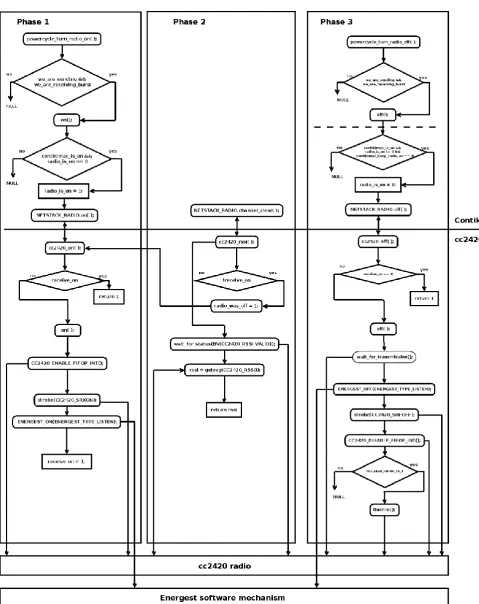 Figure 3. Diagram of the relationship between RDC, the radio driver and the Energest module in performing a single RSSI