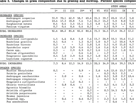Table 2. Changes in grass composition due fo grazing and mowing. Percent species composition