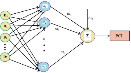 Fig. 4. Structure of RBF neural network used in this paper 