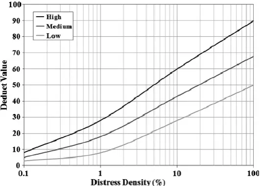 Fig. 1. Typical deduct value curve(Shahin 2005) 