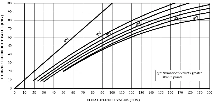 Fig. 2. Typical corrected deduct value curve(Shahin 2005) 
