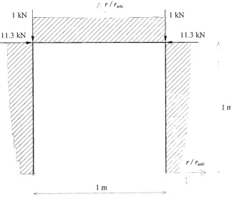 Figure 5.3 - Optimum shape of the three member portal frame 