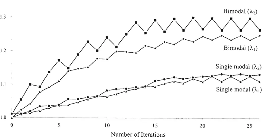 Figure 5.4 - Optimisation histories of the eigenvalues for the three member frame 