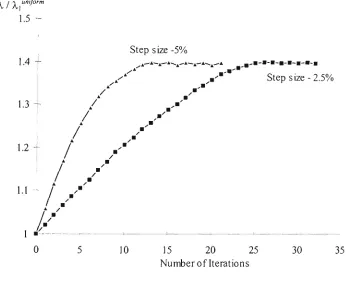 Figure 4.5 - Optimum shape of the three member frame (without sizing constraints) 