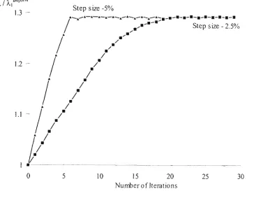Figure 4.8 - Optimisation histories for the 3-member frame (with sizing constraints) 