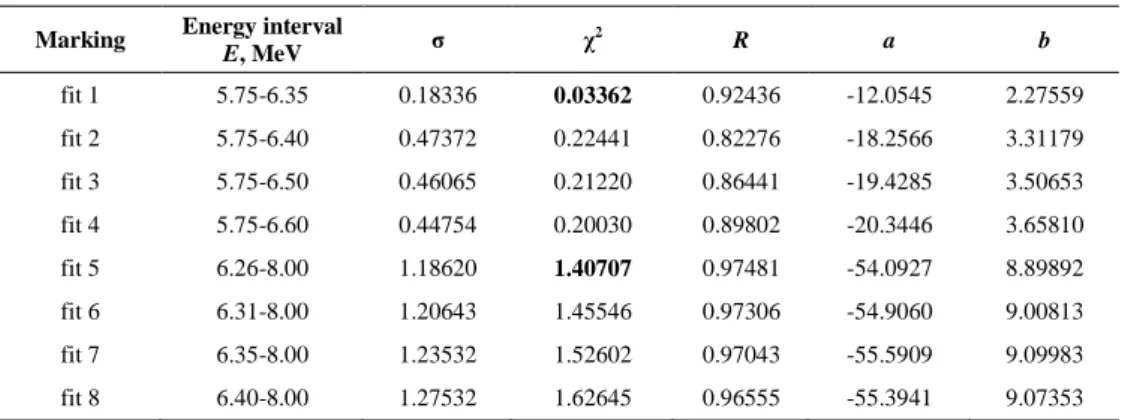 Table 1.  Parameters of approximate dependencies. 