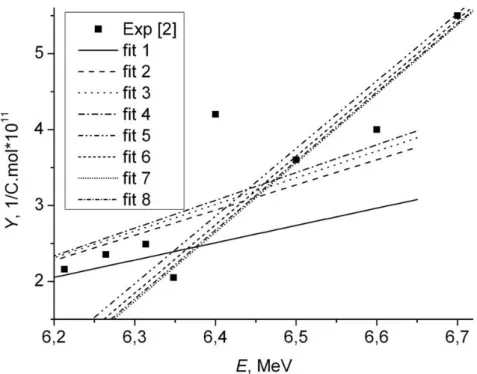 Figure 3.  Approximation dependences in the neighborhood of the intersection point. 