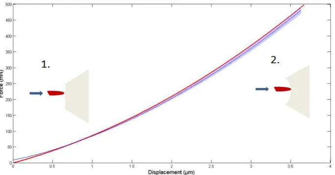 Figure 3 shows a typical viscoelastic force-displacement data plot with the Maxwell fit represented by the red curve