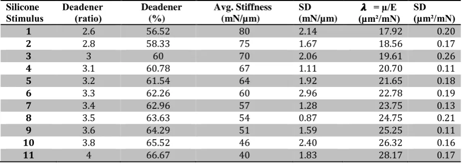 Table 1: Mean Stiffness and Lambda values along with their standard deviations across over five repeats obtained after fitting MUST data to Maxwell models for all eleven stimuli 