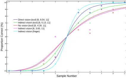 Figure 9: Psychometric functions across all five tasks. Points represent averaged participant responses