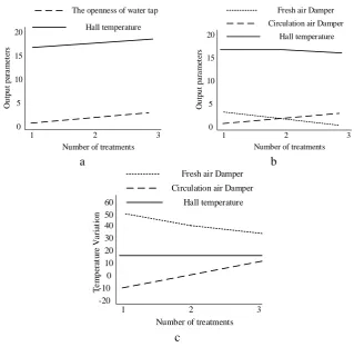 Fig. 4. The results of experimental data and the relation of dependent and 