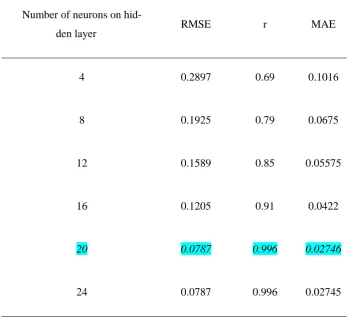 Table 3. the result of selecting the best number of neurons on hidden layer 
