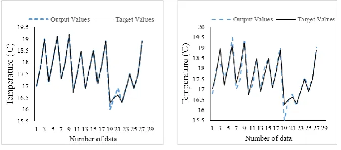 Fig. 5. Results of predicted and target values compared to target values. a) 