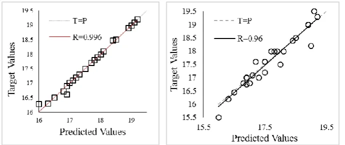 Fig. 6. Scatter plot of predicted and target values a) RBF network b) MLP 