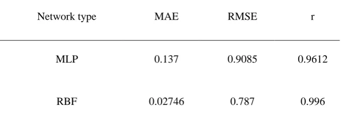 Table 4. the results of comparison parameter for two types of networks 