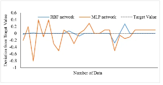 Fig. 7. Deviation Of predicted values of networks from the target value