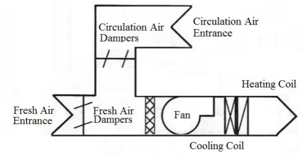 Fig. 2. Air conditioning system 