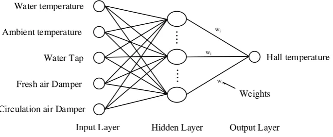 Fig. 3. The structure of RBF network 
