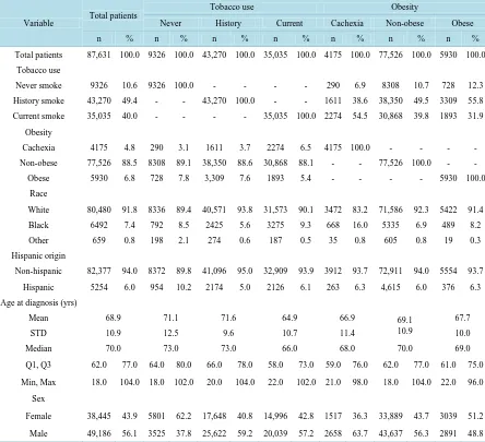 Table 1. Demographic characteristics of lung cancer stratified by smoking status and obesity status (column %)