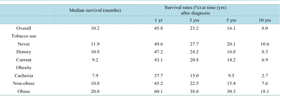 Table 3. Median and survival rates, n = 87,631. 