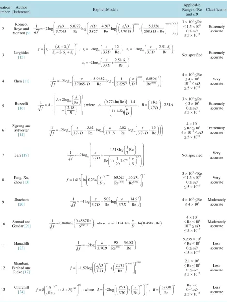 Table 1. Existing explicit friction factor models. 
