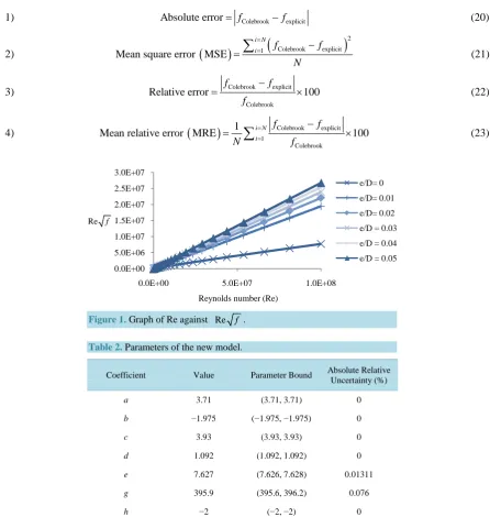 Figure 1. Graph of Re against Re