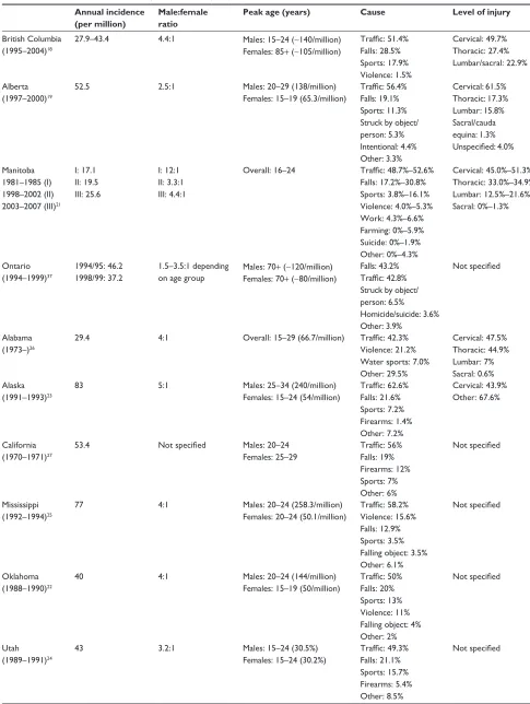 Table 4 incidence and causation of spinal cord injury in provinces and states of Canada and the United States of America