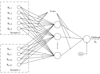 Figure 5. Architecture of MLP 