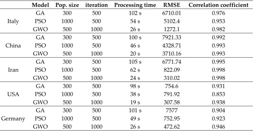 Table 10. Accuracy statistics for the compound model 