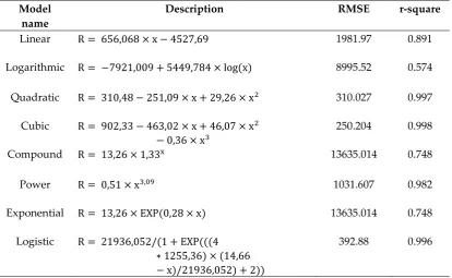 Table 15. Model description for Iran fitted by GWO 