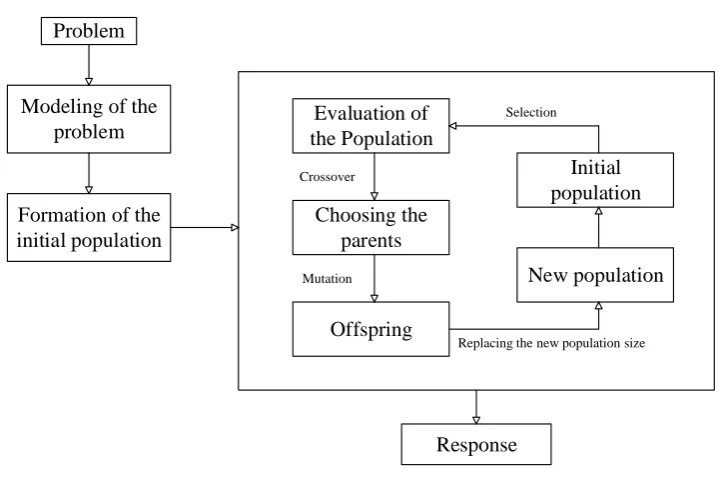 Figure 3. GA algorithm 