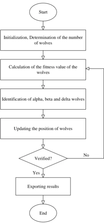 Table 3. Input and output variables for training ML methods by time-series data 