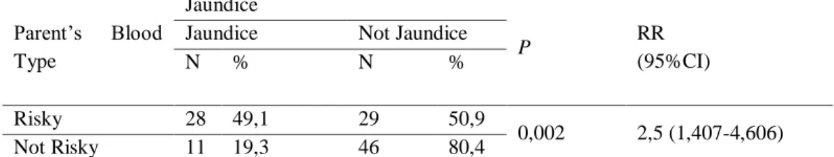 Table 1. Intersection Table of Parent’s blood Type with Jaundice on Neonates in Sadewa Hospital 2016 