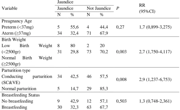 Table  2.  Intersection  Tableof  The  Impact  of  Pregnancy  Age,  Birth  Weight,  Parturition  Type  and 