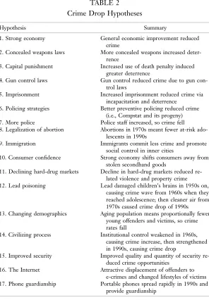 TABLE 2Crime Drop Hypotheses