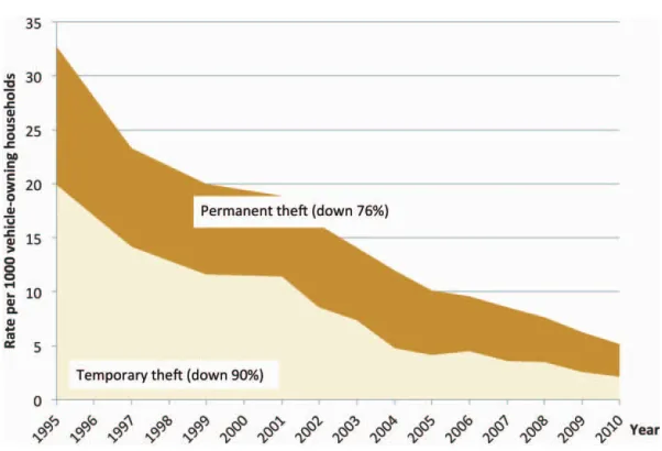 FIGEngland and Wales, 1995–2010/11. Source: Ofﬁce of National Statistics, Crime Survey for