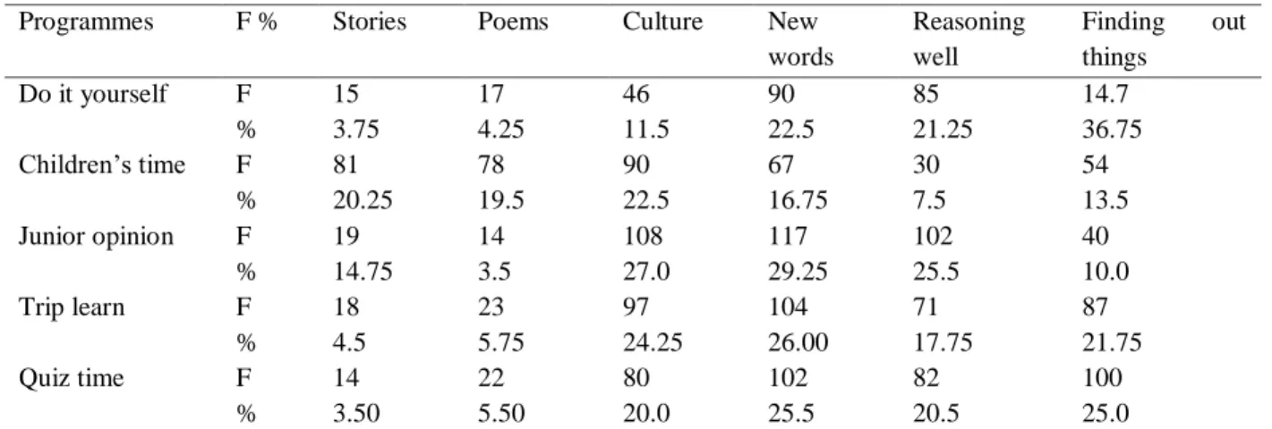Table 2: Programmes in relation to intellectual leaning skills 