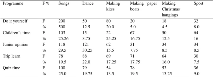 Table 3: Programmes in Relation to Physical Learning skills  