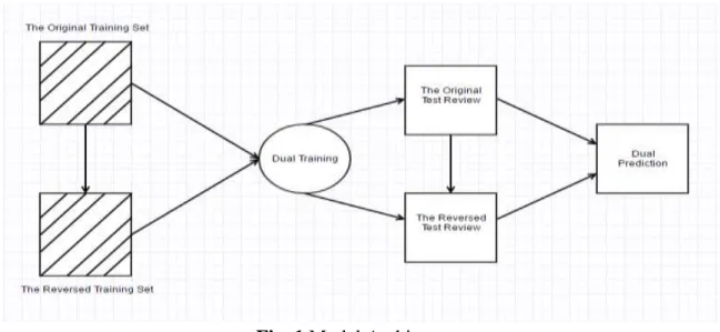 Fig. 1 Model Architecture  