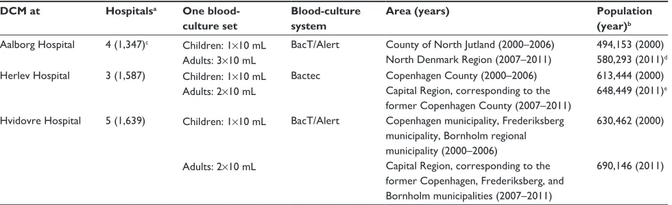 Table 1 Hospital and population data