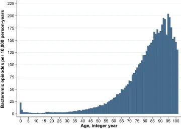 Figure 1 Age-related bacteremic episodes per 10,000 person years among 49,951 bacteremic episodes, 2000–2011