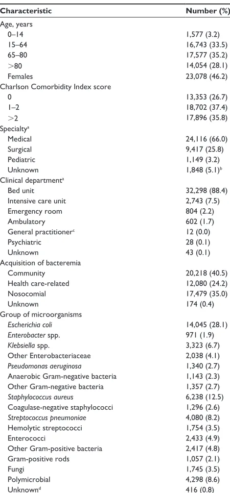 Table 2 Main characteristics of the 49,951 bacteremic episodes, 2000–2011