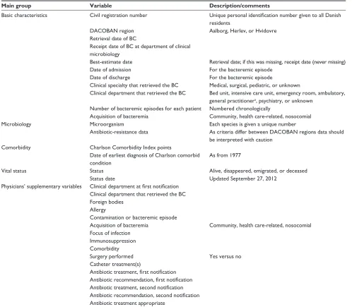 Table 3 Main variables