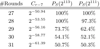 Table 4.Success probability of the known-key distinguisher (Λ → Γ ′) onDM-PRESENT and H-PRESENT