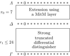 Fig. 2. Distinguisher overview. Each symbol represents 4 bits.
