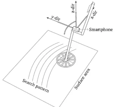 Figure 1.  Illustration of the custom mount attaching the phone to the metal detector with the axes aligned with 