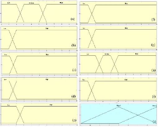 Fig. 4. Membership function plots for input variables: (a) Clump Thickness, (b) uniformity of cell size, (c) uniformity of cell    shape, (d) marginal adhesion, (e) single epithelial cell size, (f) bare nuclei, (g) bland chromatin, (h) normal nucleoli, (i)