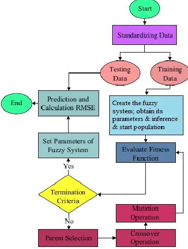 Fig. 3. Schematic representation of ANFIS-GA model 